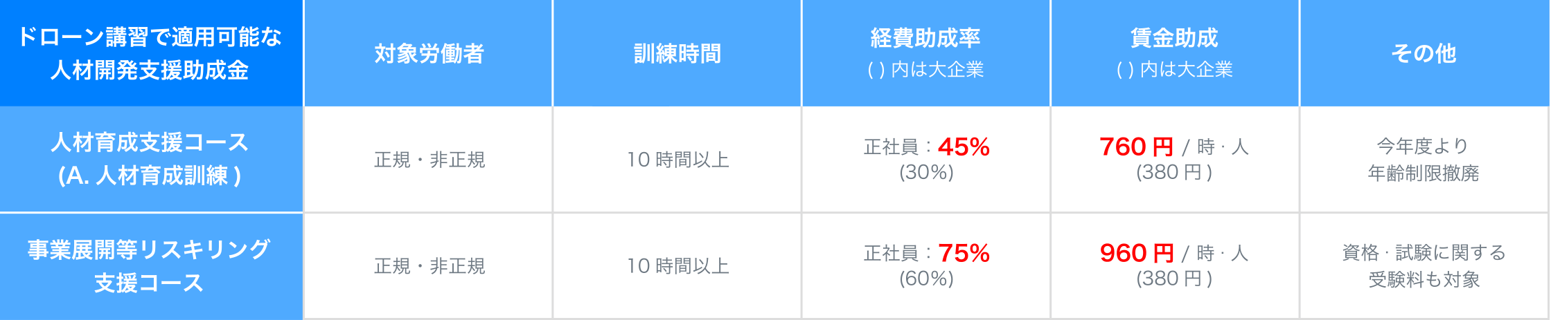 対象となる助成金